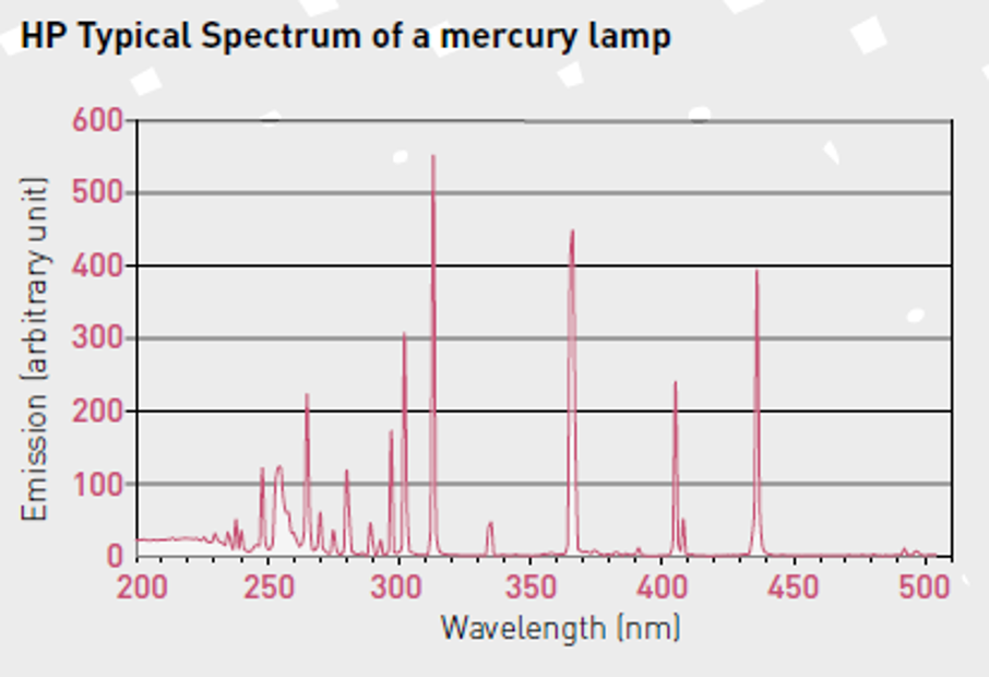 HP Typical Spectrum
