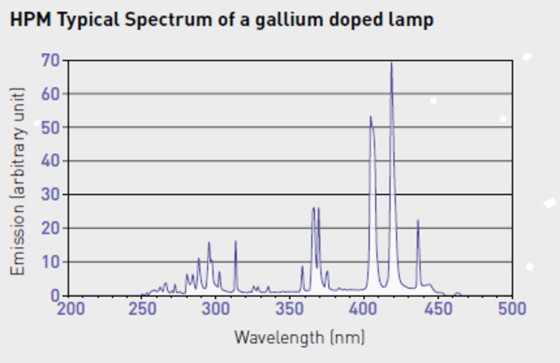 HPM Typical Spectrum