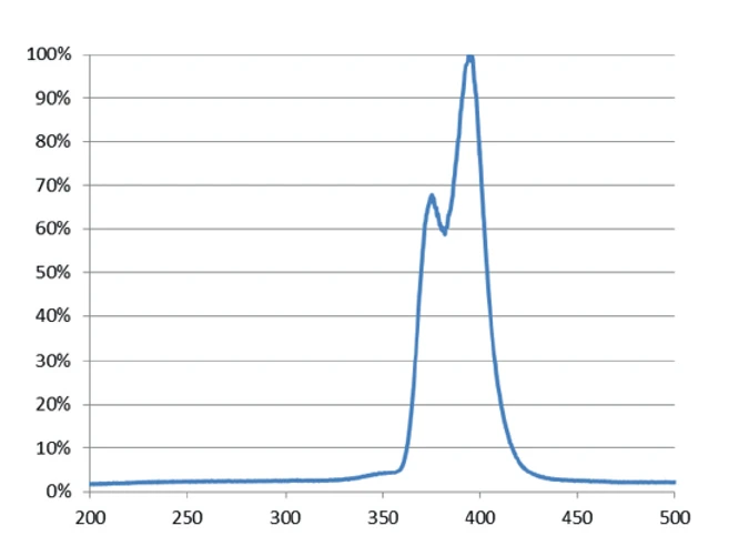 Hand Dryer LED_Graph
